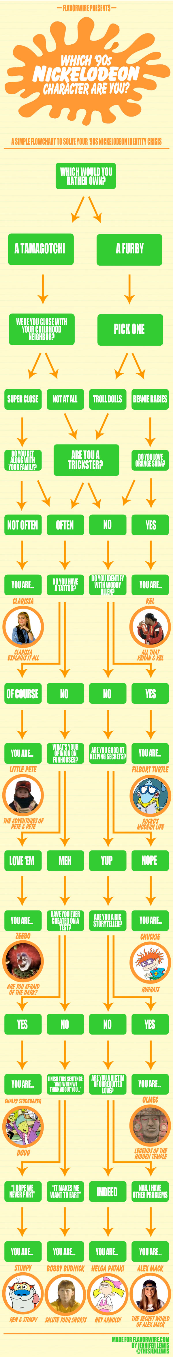Nickelodeon '90s gag flowchart: Which Character Are You?